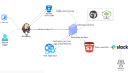 Cypress with Jenkins CI/CD: A Robust Automation Framework